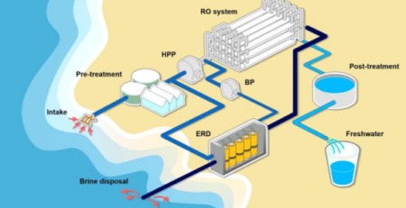 Seawater Desalination Plants